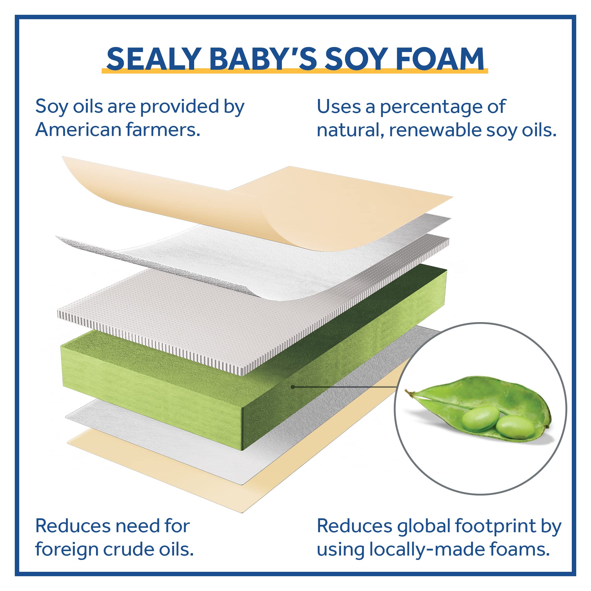 Sealy Baby Soybean Serenity Breathable 2 Stage Waterproof Crib Mattress plus Toddler Bed Fit, Organic Cotton, Soy Enhanced Foam, GREENGUARD Gold Certified, Safety & Quality Tested, Made in USA, 52X28" - Image 4