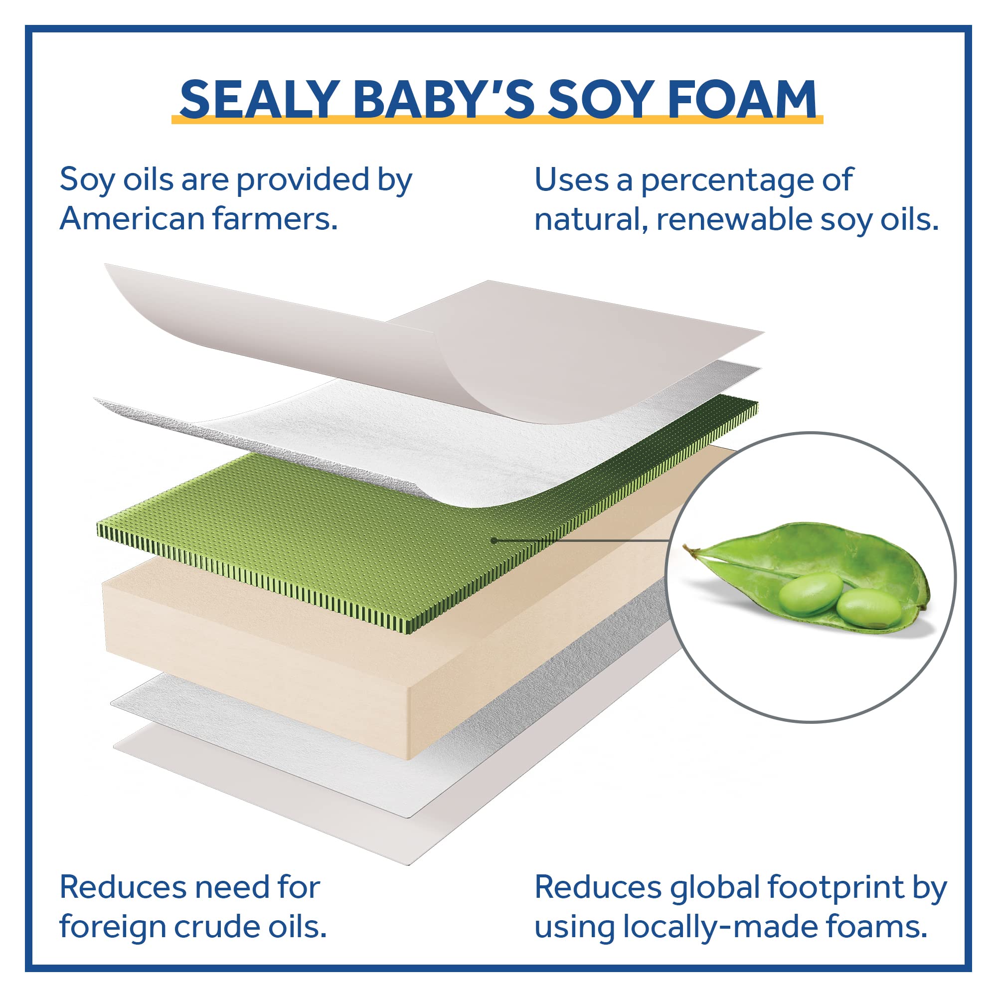 Sealy Soybean Dream Antibacterial 2-Stage Dual Firmness Waterproof Baby Crib Mattress & Toddler Bed Mattress, Extra Firm Plus Memory Foam Crib Mattress, Certified Non-Toxic, Made in USA, 52” x 27.5” - Image 8